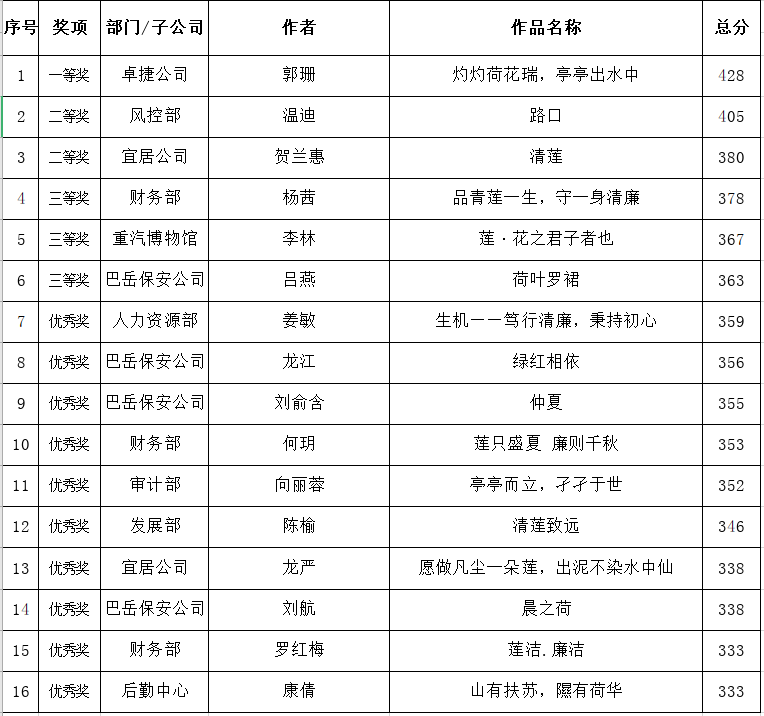 關于“清風雙圈 荷韻蓮廉”廉潔文化主題攝影大賽獲獎名單的公示